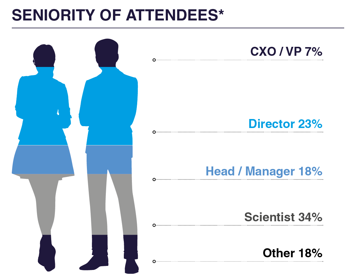 Seniority of Attendees - CT Potency Assay